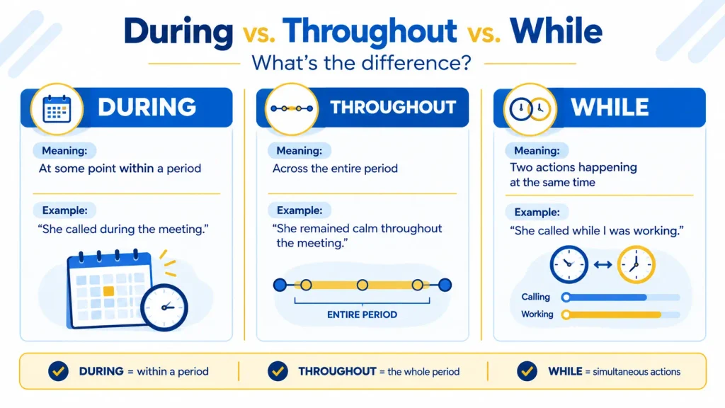 Comparison of during, throughout, and while showing their meanings and example sentences