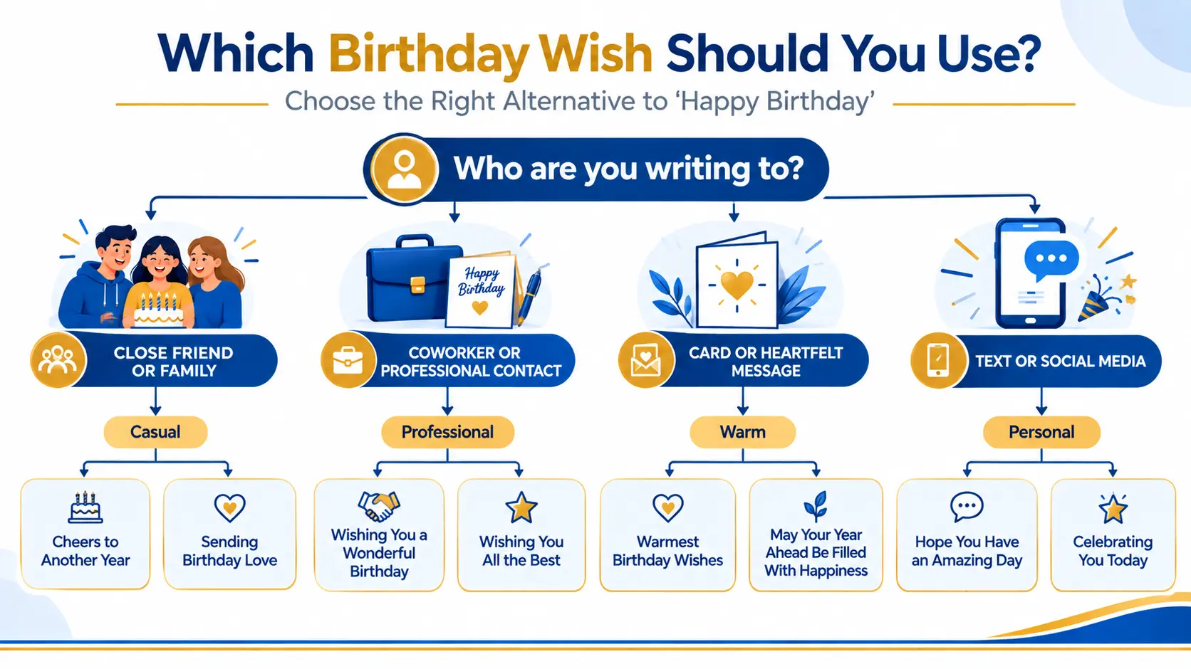 Decision tree showing alternatives to happy birthday for different situations
