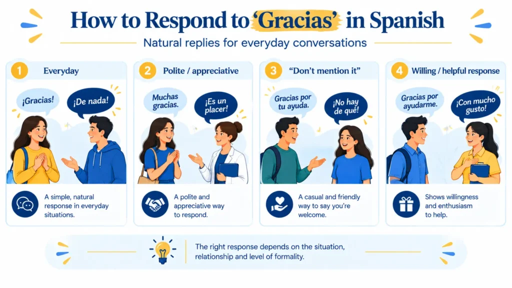 Spanish conversation examples showing how to respond to gracias with you're welcome phrases