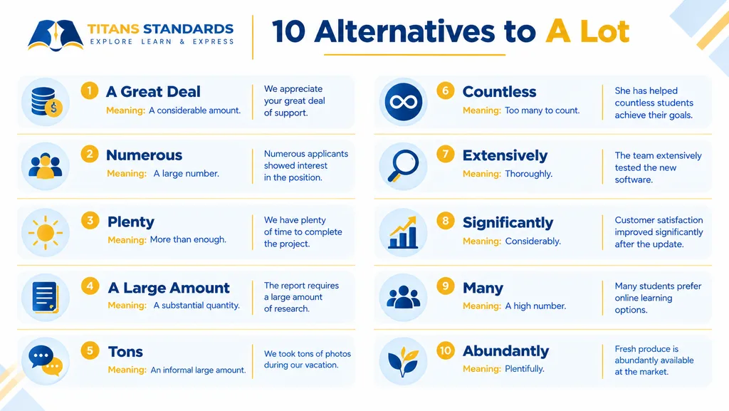 Infographic showing 10 alternatives to a lot, including a great deal, numerous, plenty, many, and countless.