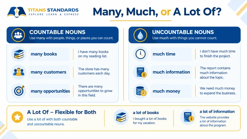 Countable and uncountable nouns explained with examples of many, much, and a lot of.