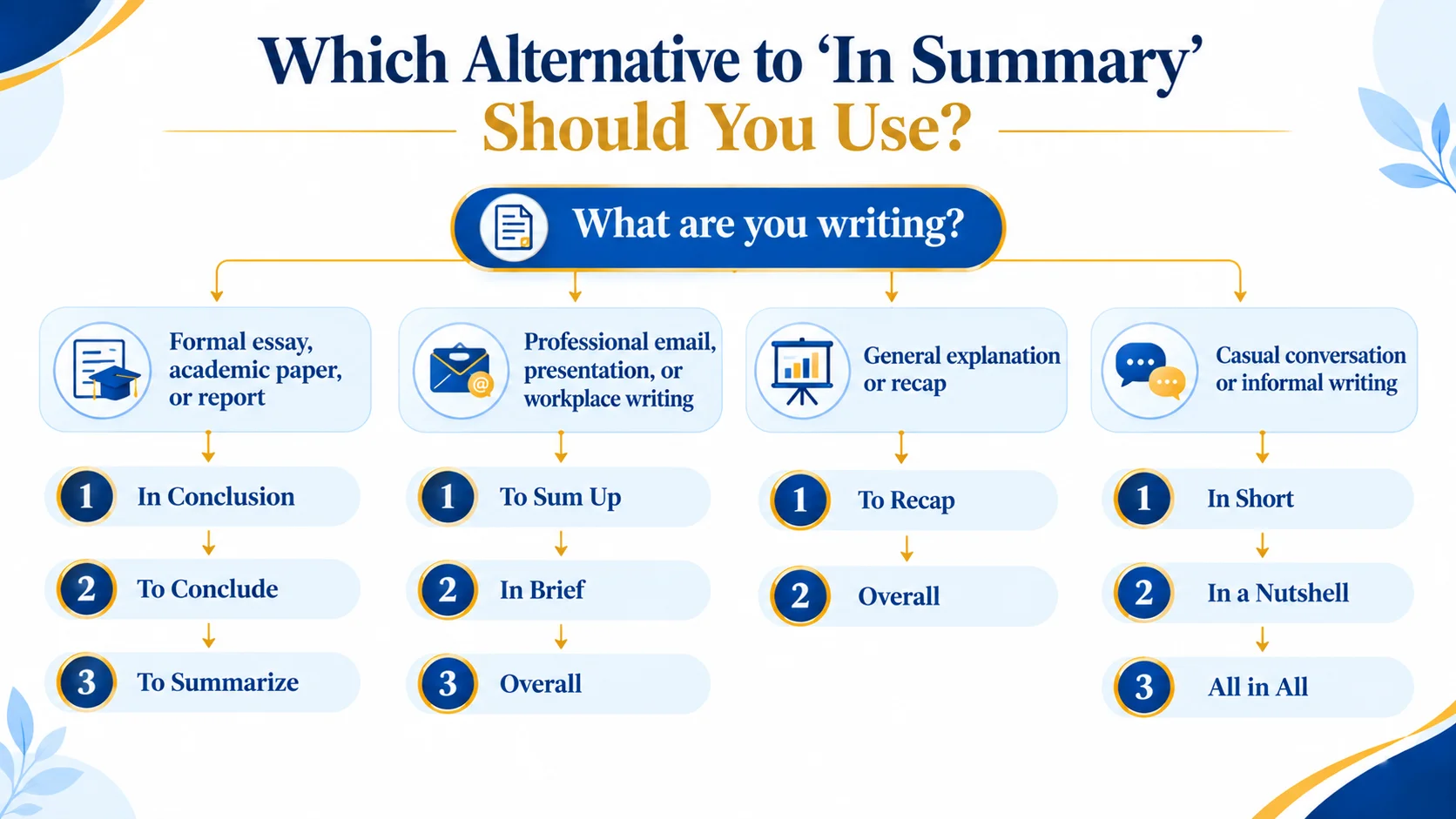 Decision tree showing which alternative to in summary to use in formal, professional, and casual English
