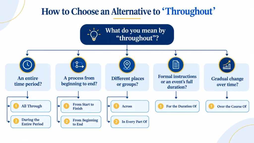 Decision tree helping readers choose an alternative to throughout based on time, process, place, or formal context.