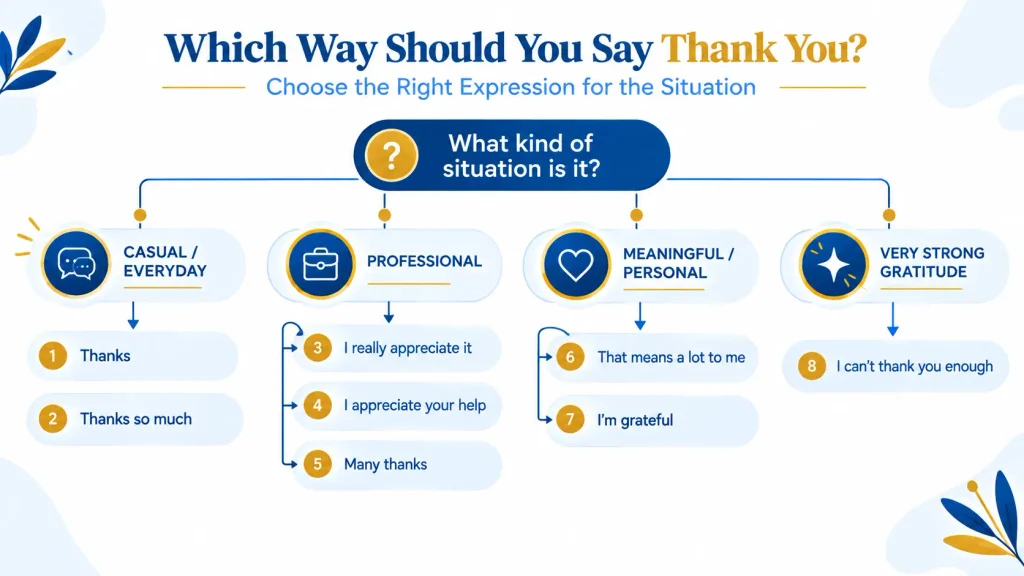 decision tree showing how to choose the right way to say thank you