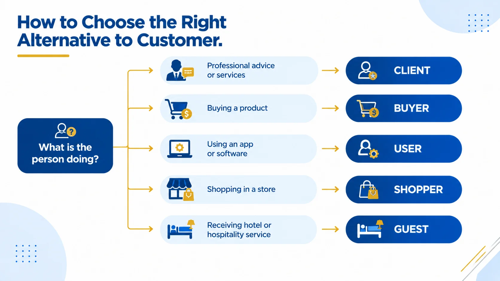 Decision tree for choosing customer synonyms based on professional services, purchases, technology, retail, and hospitality.