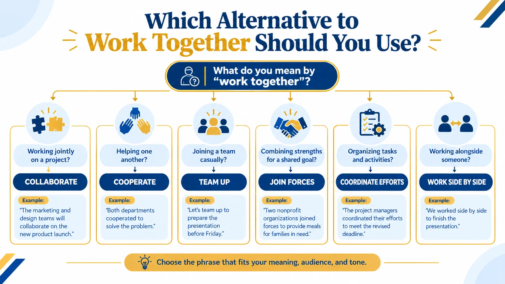 Decision tree showing when to use collaborate, cooperate, team up, join forces, or coordinate efforts.