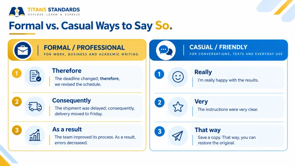 Alt text: Comparison of formal and casual alternatives to so, with example sentences for professional writing and everyday conversation.
