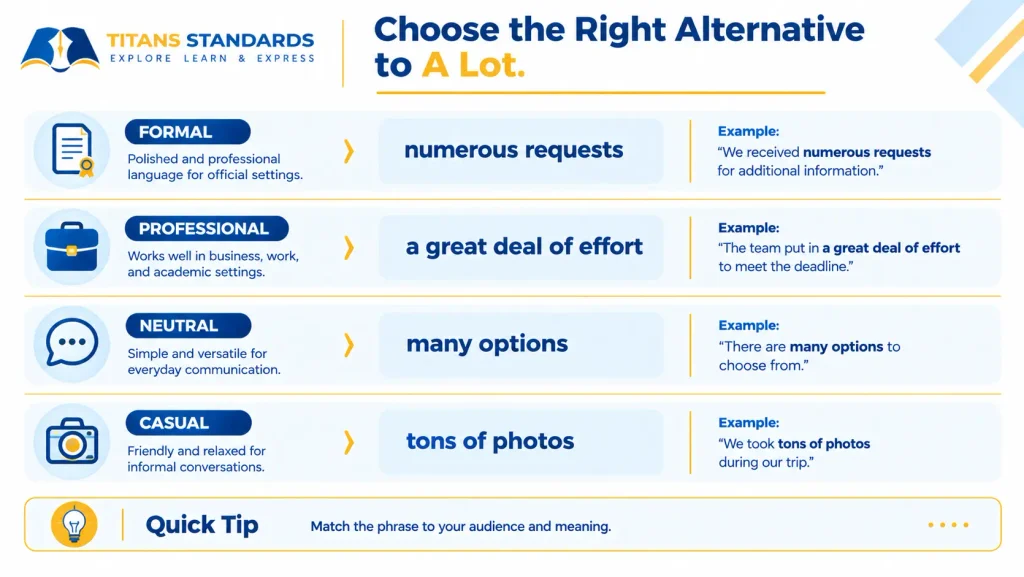 Comparison chart of formal, professional, neutral, and casual alternatives to a lot.