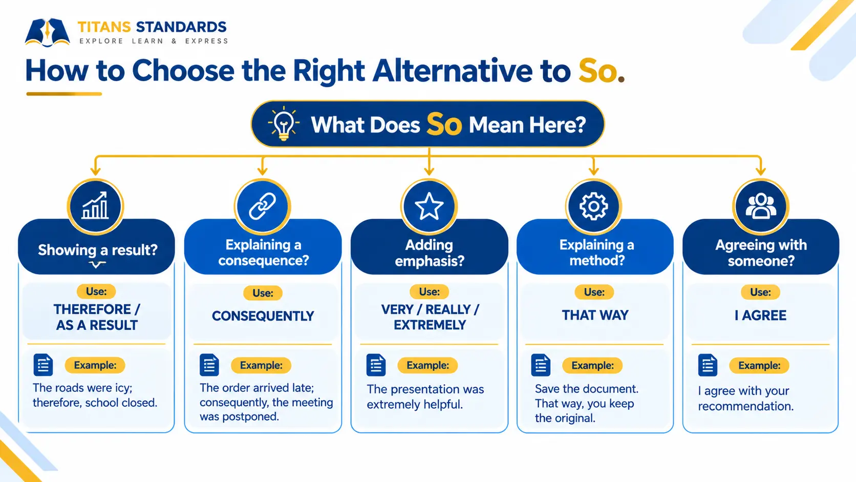 Alt text: Decision tree showing how to choose the right alternative to so for results, consequences, emphasis, methods, and agreement.